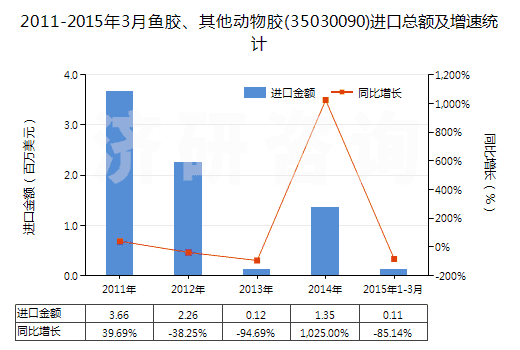 2011-2015年3月魚膠、其他動物膠(35030090)進口總額及增速統(tǒng)計